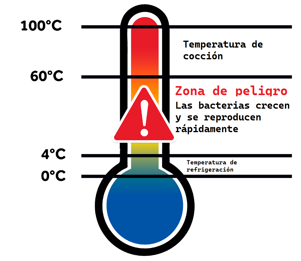 Manten tu refrigerador por debajo de los 4°C para evitar exponer a tus alimentos a la zona de peligro ???. Fuente de la imagen: Archivo fotográfico de Larousse Cocina.